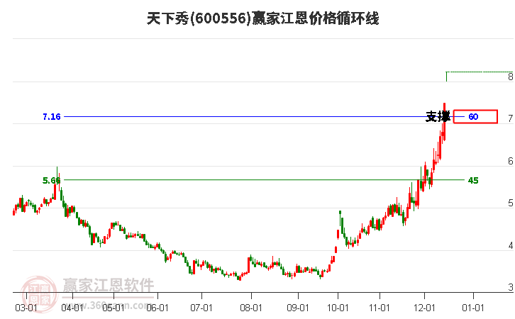 600556天下秀江恩價格循環(huán)線工具 600556天下秀江恩價格循環(huán)線工具
