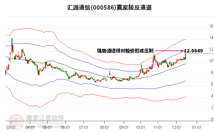 000586匯源通信贏家極反通道工具
