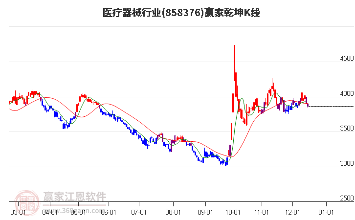 858376醫療器械贏家乾坤K線工具