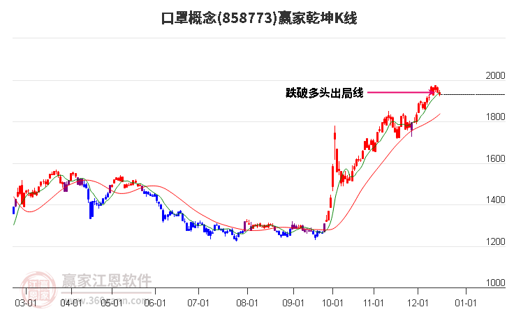 858773口罩贏家乾坤K線工具