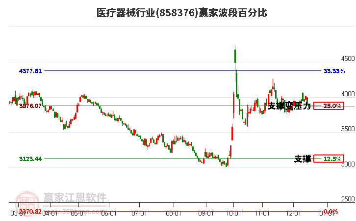 醫(yī)療器械行業(yè)波段百分比工具