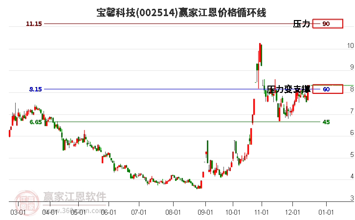 002514寶馨科技江恩價(jià)格循環(huán)線(xiàn)工具