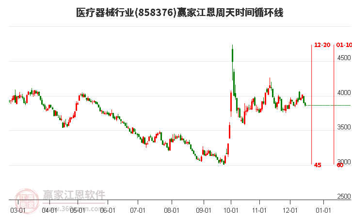 醫(yī)療器械行業(yè)江恩周天時間循環(huán)線工具