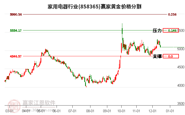 家用電器行業(yè)黃金價格分割工具 家用電器行業(yè)黃金價格分割工具