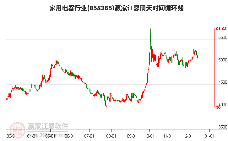 家用電器行業(yè)江恩周天時間循環(huán)線工具 家用電器行業(yè)江恩周天時間循環(huán)線工具