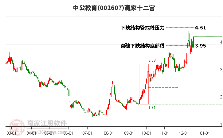 002607中公教育贏家十二宮工具