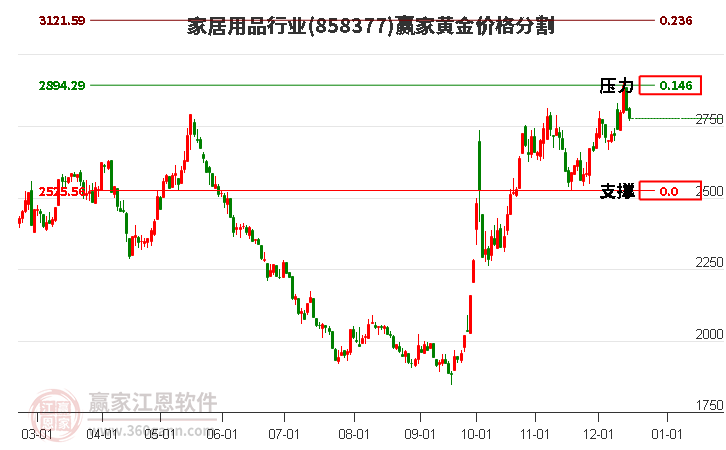 家居用品行業黃金價格分割工具