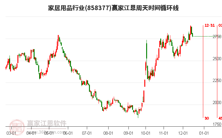 家居用品行業江恩周天時間循環線工具