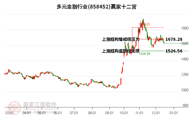 858452多元金融贏家十二宮工具