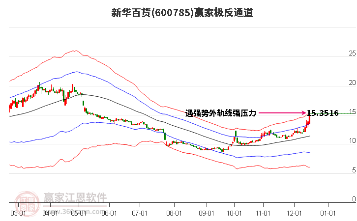 600785新華百貨贏家極反通道工具