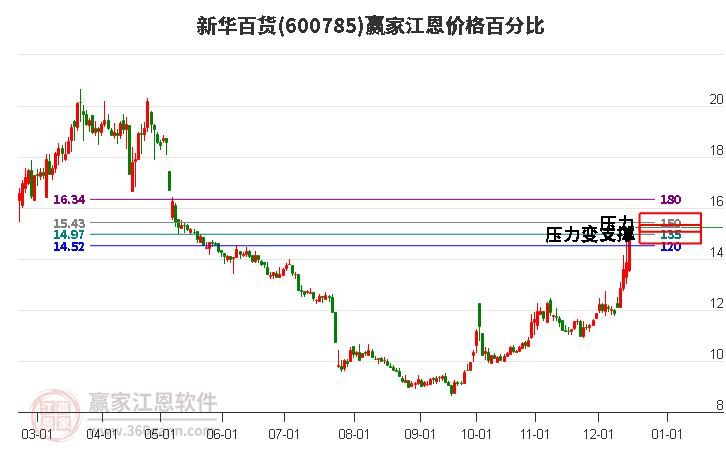 600785新華百貨江恩價(jià)格百分比工具