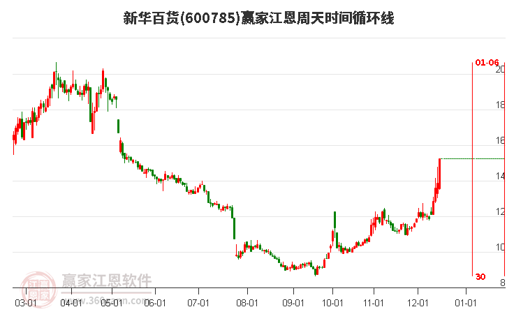 600785新華百貨江恩周天時(shí)間循環(huán)線工具