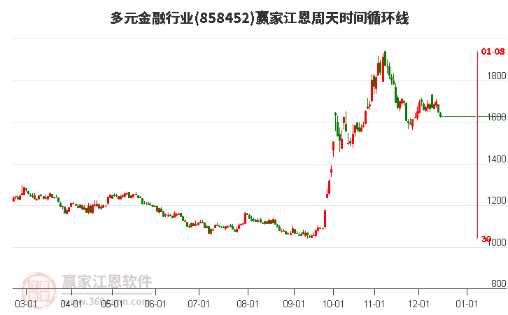 多元金融行業(yè)江恩周天時(shí)間循環(huán)線工具