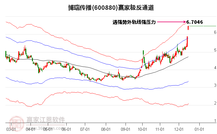600880博瑞傳播贏家極反通道工具 600880博瑞傳播贏家極反通道工具