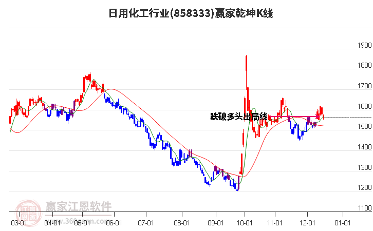 858333日用化工贏家乾坤K線工具