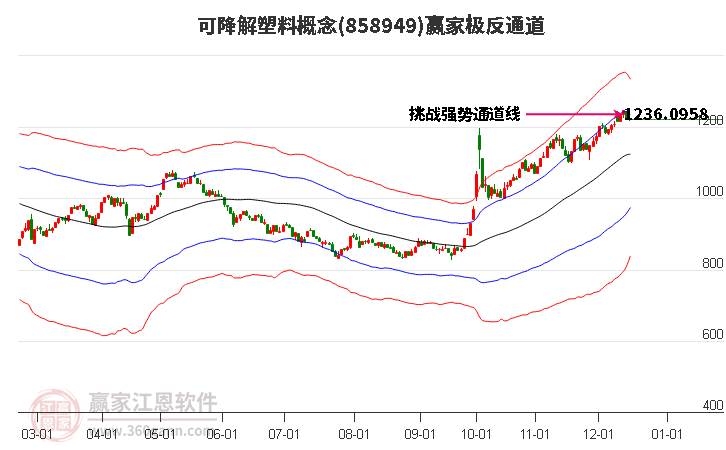858949可降解塑料贏家極反通道工具