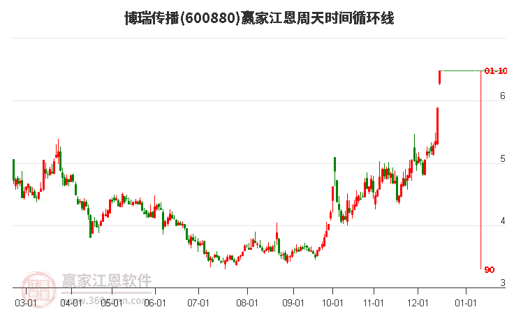 600880博瑞傳播江恩周天時(shí)間循環(huán)線工具 600880博瑞傳播江恩周天時(shí)間循環(huán)線工具