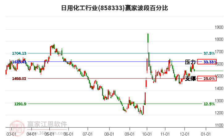 日用化工行業(yè)波段百分比工具
