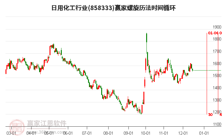 日用化工行業(yè)螺旋歷法時(shí)間循環(huán)工具
