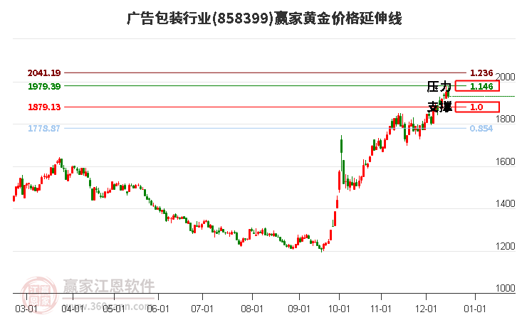 廣告包裝行業(yè)黃金價格延伸線工具 廣告包裝行業(yè)黃金價格延伸線工具