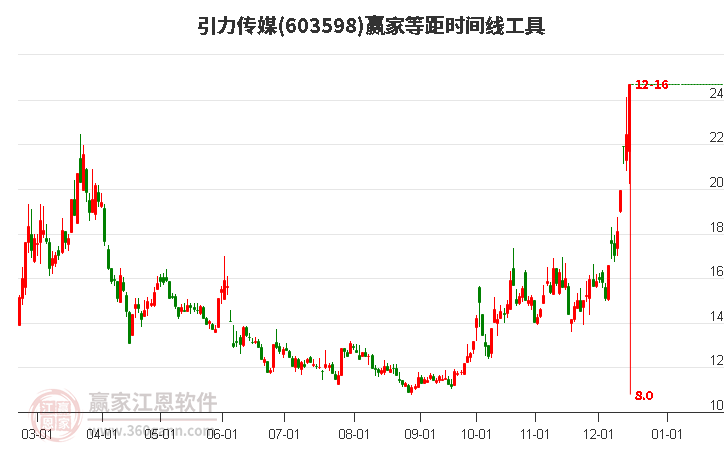 603598引力傳媒等距時(shí)間周期線工具 603598引力傳媒等距時(shí)間周期線工具