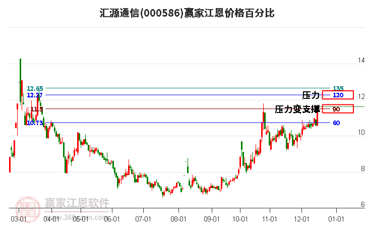 000586匯源通信江恩價格百分比工具