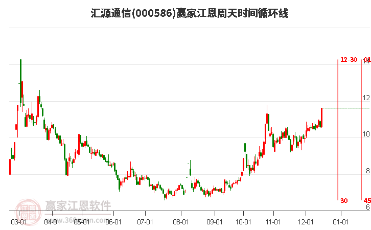 000586匯源通信江恩周天時間循環(huán)線工具