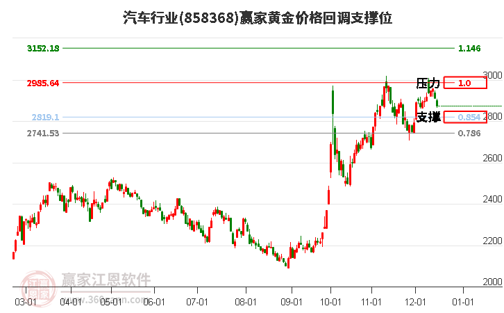 汽車行業(yè)黃金價(jià)格回調(diào)支撐位工具