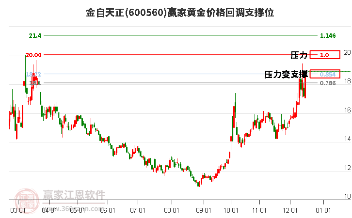 600560金自天正黃金價格回調(diào)支撐位工具