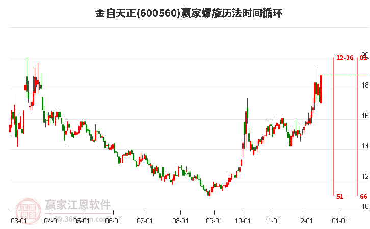 600560金自天正螺旋歷法時間循環(huán)工具