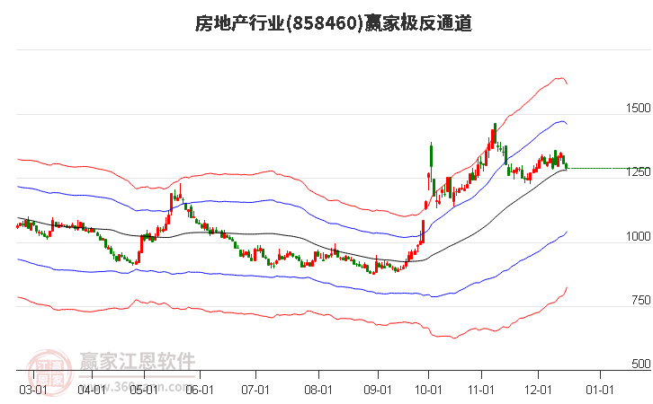 858460房地產贏家極反通道工具