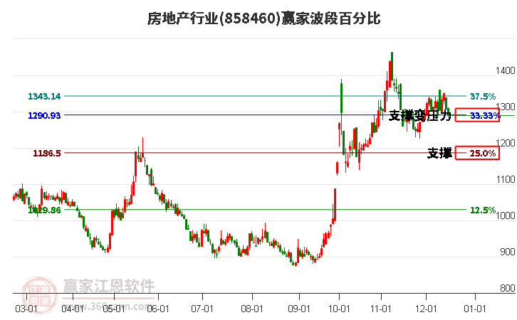 房地產(chǎn)行業(yè)波段百分比工具