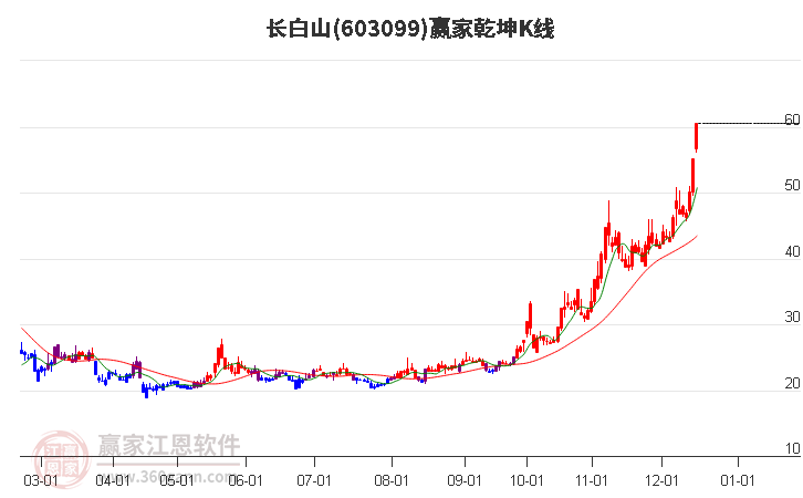 603099長白山贏家乾坤K線工具 603099長白山贏家乾坤K線工具
