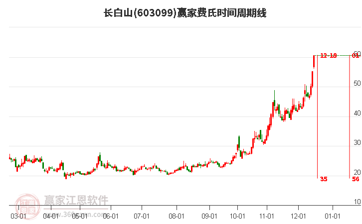 603099長白山費氏時間周期線工具 603099長白山費氏時間周期線工具