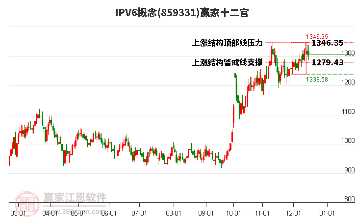 859331IPV6贏家十二宮工具