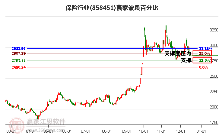 保險行業波段百分比工具