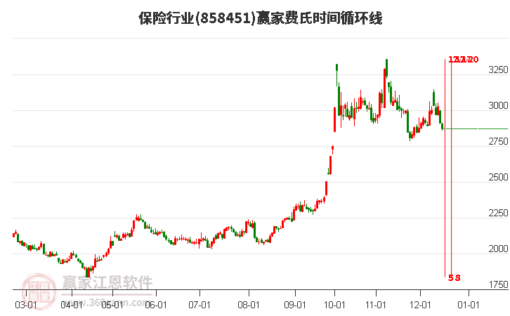 保險行業費氏時間循環線工具