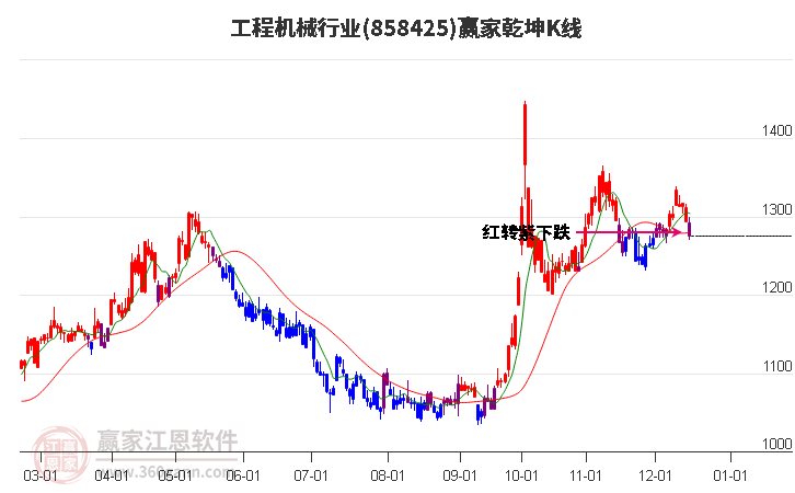 858425工程機械贏家乾坤K線工具