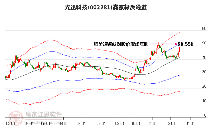 002281光迅科技贏家極反通道工具