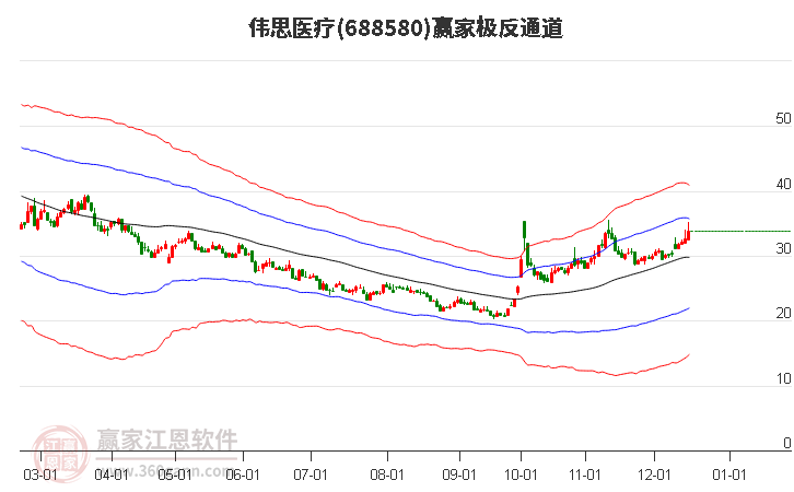 688580偉思醫(yī)療贏家極反通道工具