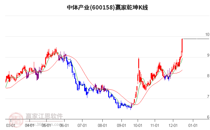 600158中體產(chǎn)業(yè)贏家乾坤K線工具 600158中體產(chǎn)業(yè)贏家乾坤K線工具