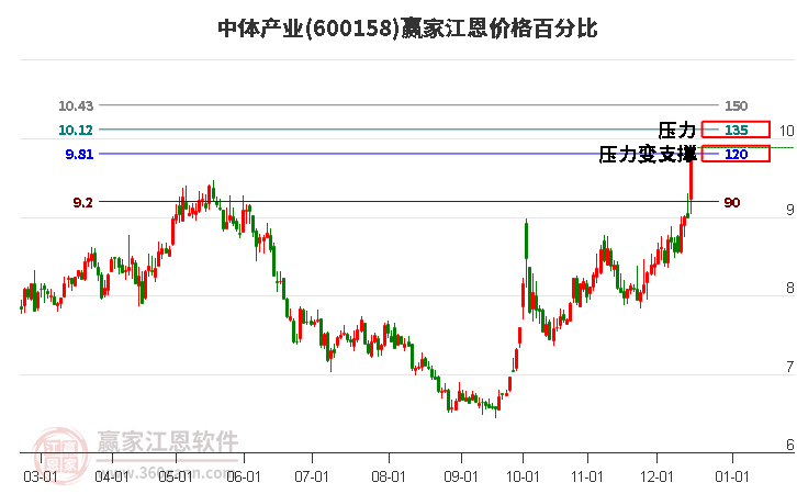 600158中體產(chǎn)業(yè)江恩價(jià)格百分比工具 600158中體產(chǎn)業(yè)江恩價(jià)格百分比工具
