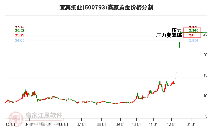 600793宜賓紙業(yè)黃金價格分割工具 600793宜賓紙業(yè)黃金價格分割工具