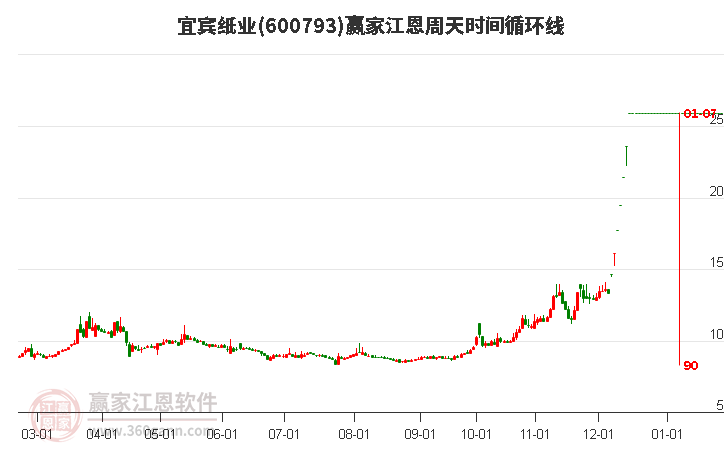 600793宜賓紙業(yè)江恩周天時間循環(huán)線工具 600793宜賓紙業(yè)江恩周天時間循環(huán)線工具