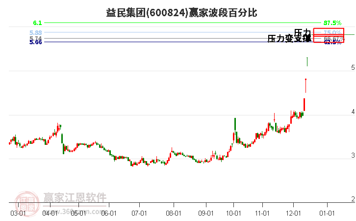 600824益民集團波段百分比工具