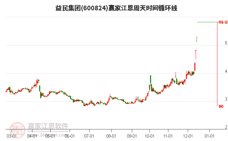 600824益民集團江恩周天時間循環線工具