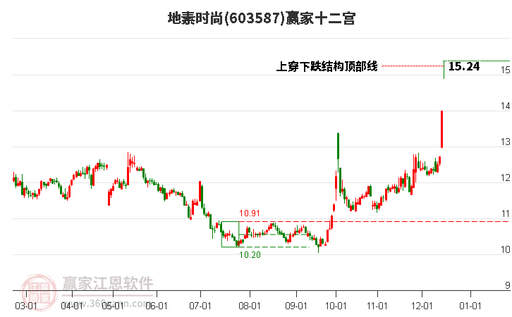 603587地素時(shí)尚贏家十二宮工具