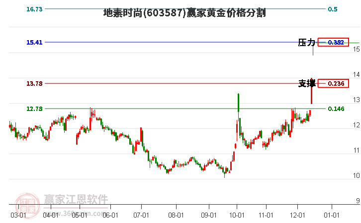 603587地素時(shí)尚黃金價(jià)格分割工具