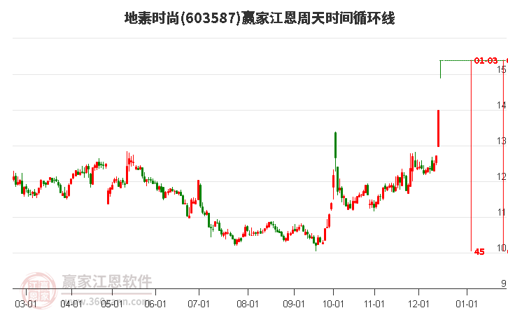 603587地素時(shí)尚江恩周天時(shí)間循環(huán)線工具