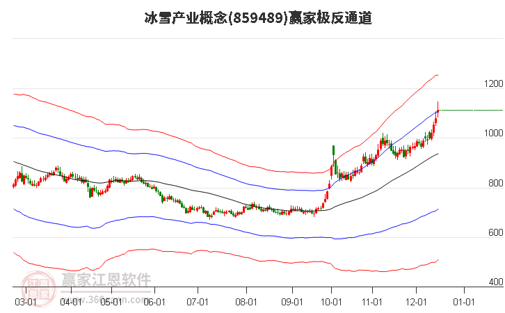 859489冰雪產(chǎn)業(yè)贏家極反通道工具